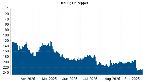 BOTSI®-Advisor Hochstufung Keurig Dr Pepper von Rang 138 auf ...