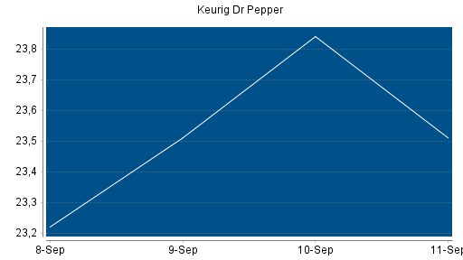BOTSI®-Advisor Hochstufung Keurig Dr Pepper von Rang 130 auf ...