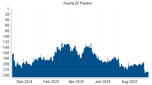 BOTSI®-Advisor Hochstufung Keurig Dr Pepper von Rang 143 auf ...