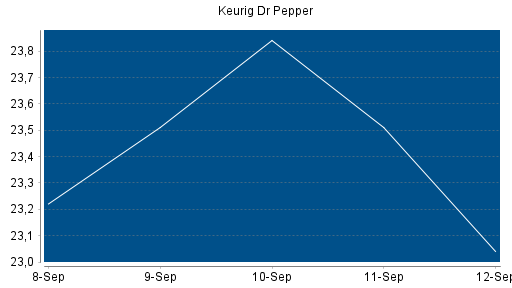 BOTSI®-Advisor Abstufung Keurig Dr Pepper von Rang 179 auf ...