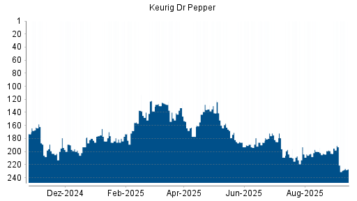 BOTSI®-Advisor Abstufung Keurig Dr Pepper von Rang 135 auf ...