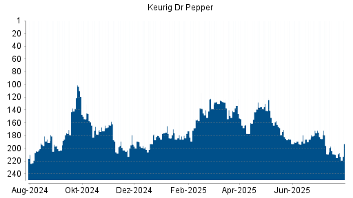 BOTSI®-Advisor Hochstufung Keurig Dr Pepper von Rang 173 auf ...