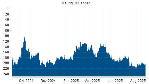 BOTSI®-Advisor Abstufung Keurig Dr Pepper von Rang 137 auf ...