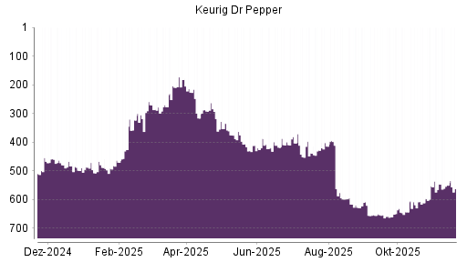 BOTSI®-Advisor Abstufung Keurig Dr Pepper von Rang 550 auf ...