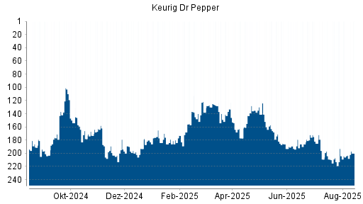 BOTSI®-Advisor Hochstufung Keurig Dr Pepper von Rang 203 auf ...