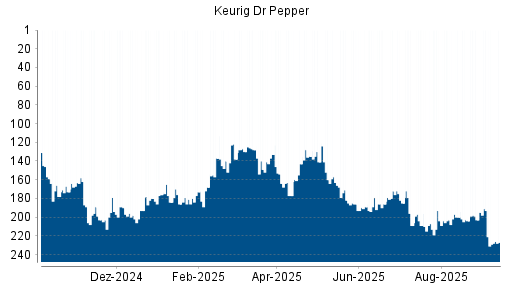 BOTSI®-Advisor Hochstufung Keurig Dr Pepper von Rang 189 auf ...