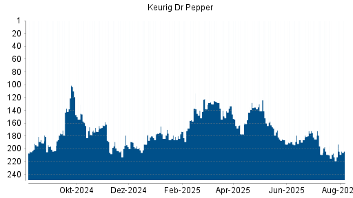 BOTSI®-Advisor Hochstufung Keurig Dr Pepper von Rang 168 auf ...