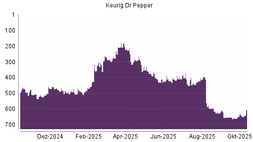 BOTSI®-Advisor Abstufung Keurig Dr Pepper von Rang 631 auf ...