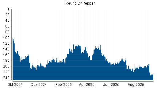 BOTSI®-Advisor Hochstufung Keurig Dr Pepper von Rang 209 auf ...