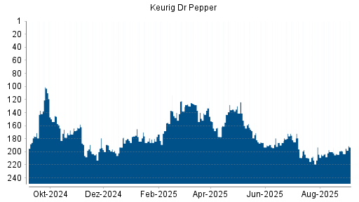 BOTSI®-Advisor Hochstufung Keurig Dr Pepper von Rang 203 auf Rang 193