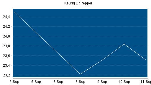 BOTSI®-Advisor Hochstufung Keurig Dr Pepper von Rang 140 auf ...