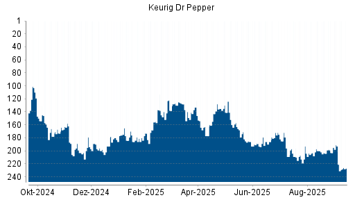 BOTSI®-Advisor Hochstufung Keurig Dr Pepper von Rang 204 auf ...