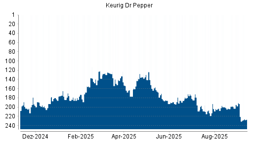 BOTSI®-Advisor Abstufung Keurig Dr Pepper von Rang 184 auf ...