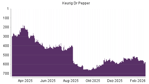 BOTSI®-Advisor Hochstufung Keurig Dr Pepper von Rang 549 auf ...