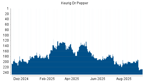 BOTSI®-Advisor Hochstufung Keurig Dr Pepper von Rang 203 auf Rang 193