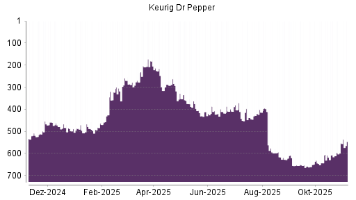 BOTSI®-Advisor Hochstufung Keurig Dr Pepper von Rang 553 auf ...