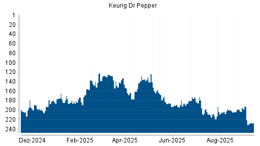 BOTSI®-Advisor Hochstufung Keurig Dr Pepper von Rang 178 auf ...