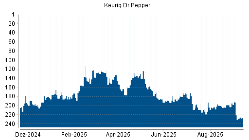 BOTSI®-Advisor Hochstufung Keurig Dr Pepper von Rang 203 auf ...