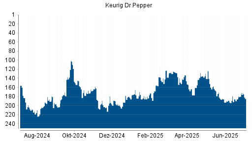 BOTSI®-Advisor Abstufung Keurig Dr Pepper von Rang 172 auf ...