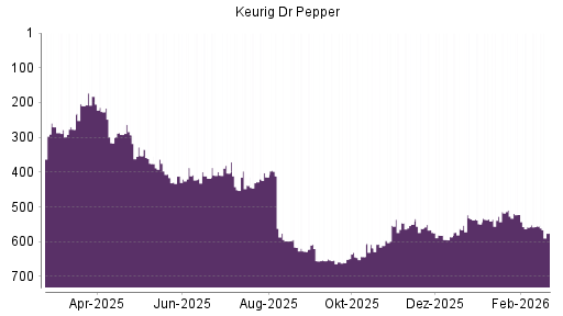 BOTSI®-Advisor Hochstufung Keurig Dr Pepper von Rang 535 auf ...