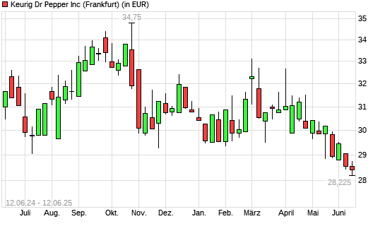 Keurig Dr Pepper-Aktie mit neuem 12-Monats-Tief