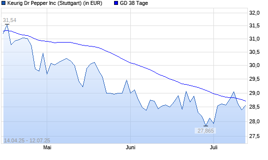 Keurig Dr Pepper-Aktie über 38-Tage-Linie