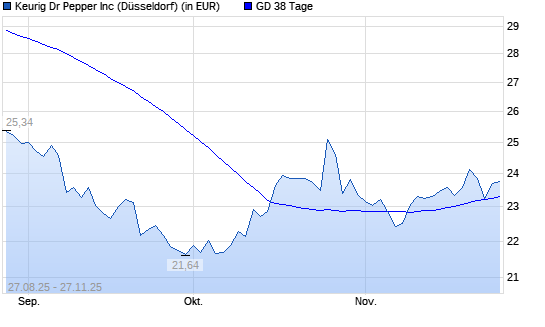 Keurig Dr Pepper-Aktie über 38-Tage-Linie