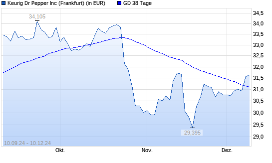 Keurig Dr Pepper-Aktie über 38-Tage-Linie