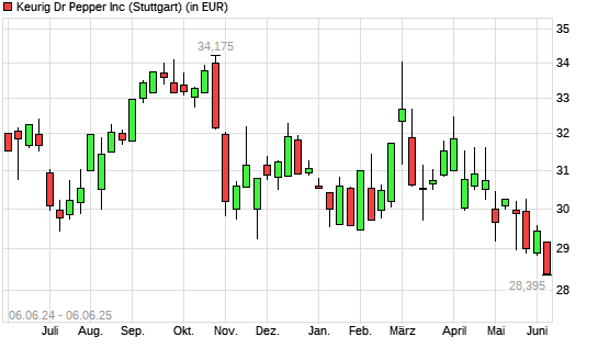 Keurig Dr Pepper-Aktie mit neuem 12-Monats-Tief