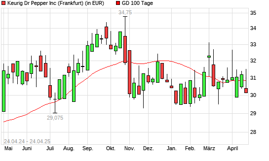Keurig Dr Pepper-Aktie über 100-Tage-Linie