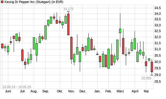 Keurig Dr Pepper-Aktie mit neuem 6-Monats-Tief