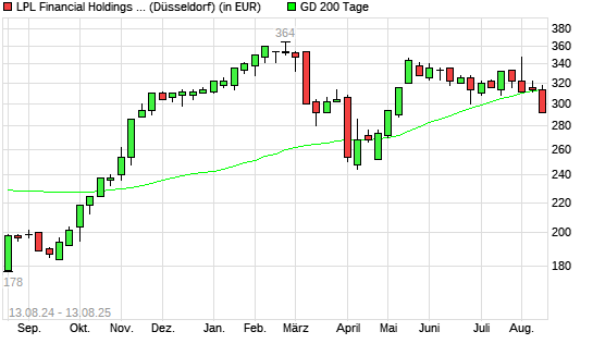 LPL FINANCIAL HLDS-Aktie über 200-Tage-Linie