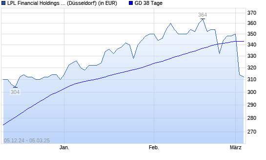 LPL FINANCIAL HLDS-Aktie unter 38-Tage-Linie