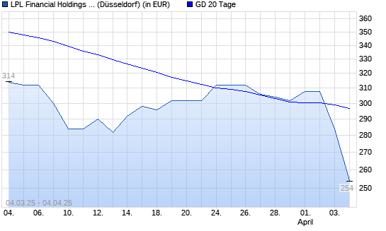 LPL FINANCIAL HLDS-Aktie unter 20-Tage-Linie