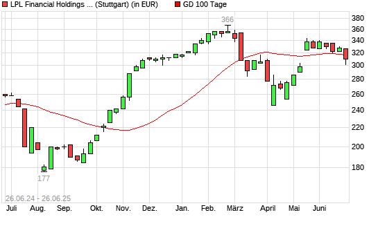 LPL FINANCIAL HLDS-Aktie unter 100-Tage-Linie