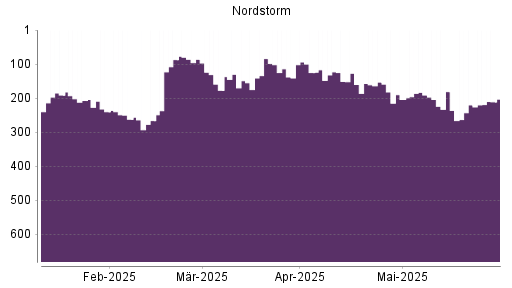BOTSI®-Advisor Abstufung Nordstrom von Rang 204 auf Rang 322