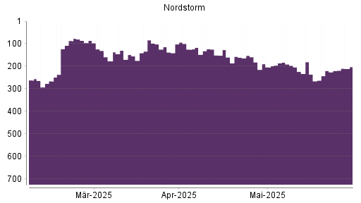 BOTSI®-Advisor Abstufung Nordstrom von Rang 172 auf ...