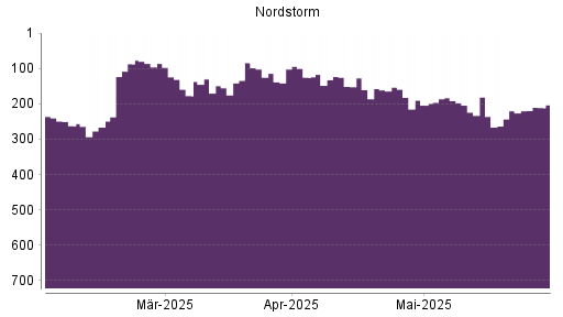 BOTSI®-Advisor Hochstufung Nordstrom von Rang 180 auf Rang 94