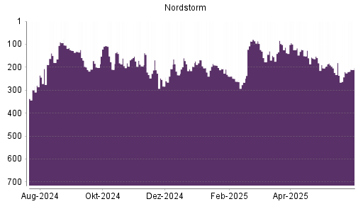 BOTSI®-Advisor Hochstufung Nordstrom von Rang 160 auf ...