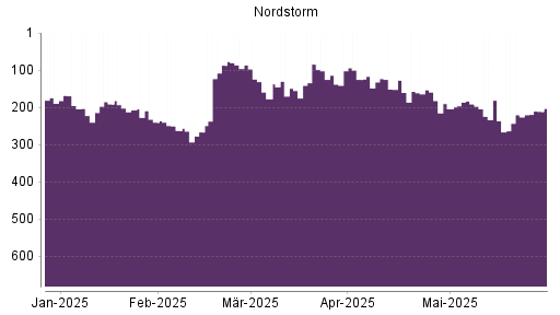 BOTSI®-Advisor Hochstufung Nordstrom von Rang 257 auf Rang 217