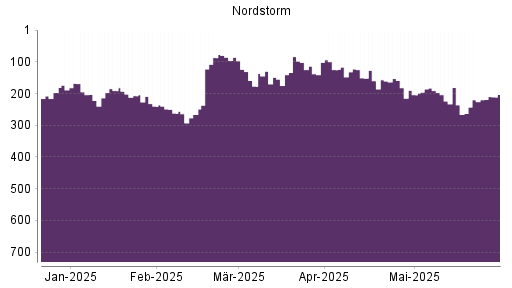 BOTSI®-Advisor Hochstufung Nordstrom von Rang 184 auf Rang 149