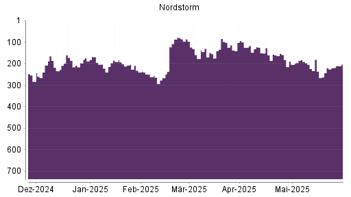 BOTSI®-Advisor Hochstufung Nordstrom von Rang 397 auf Rang 299