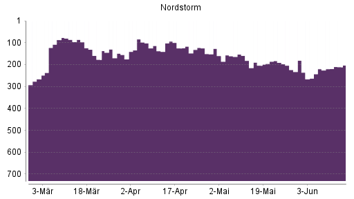 BOTSI®-Advisor Abstufung Nordstrom von Rang 207 auf ...