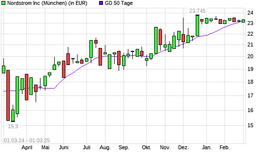 Nordstrom-Aktie über 50-Tage-Linie