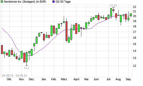 Nordstrom-Aktie unter 50-Tage-Linie