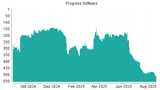 BOTSI®-Advisor Abstufung Progress Software von Rang 479 auf ...