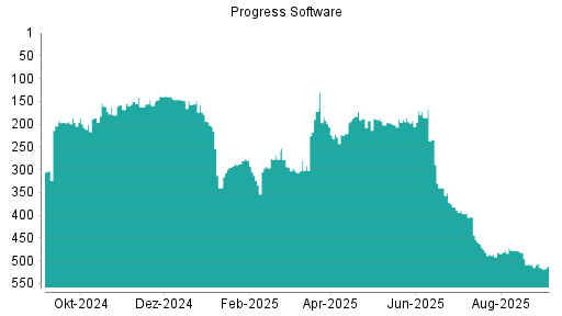 BOTSI®-Advisor Abstufung Progress Software von Rang 506 auf Rang 512