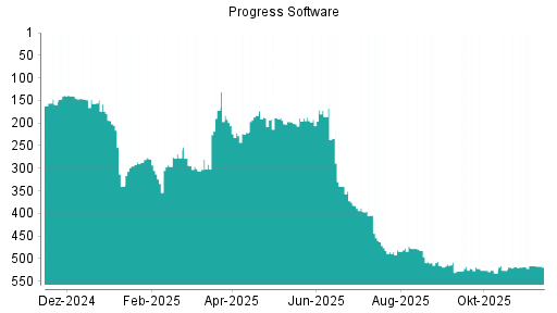 BOTSI®-Advisor Abstufung Progress Software von Rang 517 auf ...