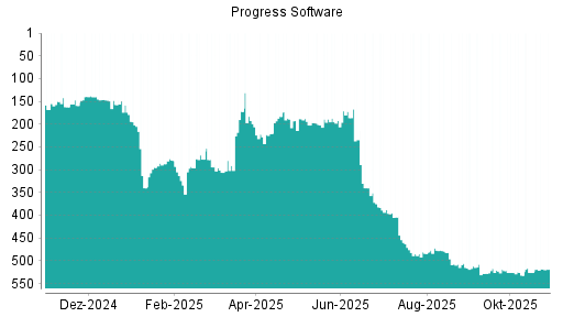 BOTSI®-Advisor Hochstufung Progress Software von Rang 526 auf ...