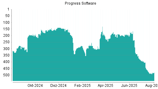 BOTSI®-Advisor Hochstufung Progress Software von Rang 485 auf ...